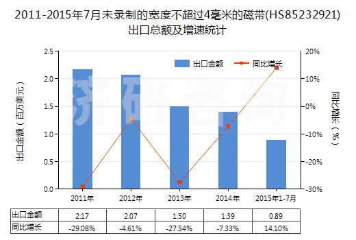 2011-2015年7月未錄制的寬度不超過4毫米的磁帶(HS85232921)出口總額及增速統(tǒng)計(jì)